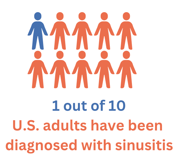 1 out of 10 U.S. adults have been diagnosed with sinusitis 